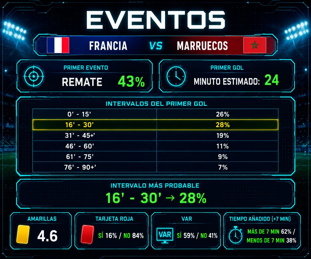 Francia tendría 61% de probabilidad de vencer a Marruecos y avanzar a la final del Mundial