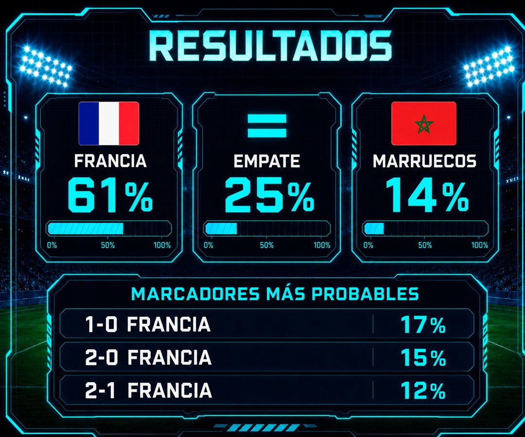 Francia tendría 61% de probabilidad de vencer a Marruecos y avanzar a la final del Mundial