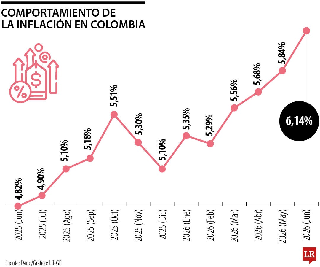 Una inflación de 6% ya es una situación grave