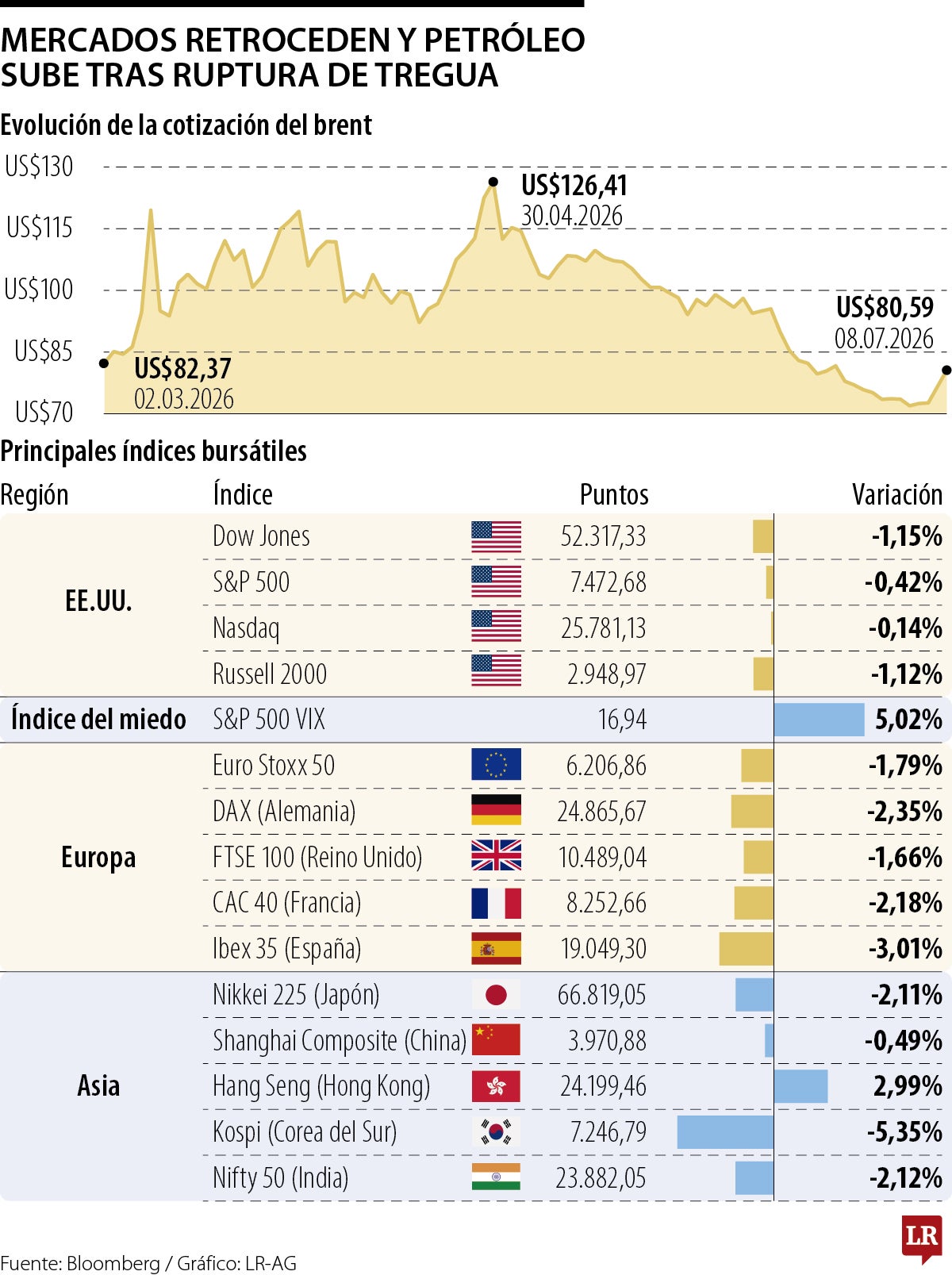 El temor a una nueva guerra hunde acciones y dispara el brent por encima de los US$80