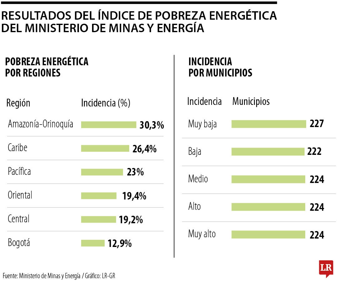 Índice de Pobreza Energética del MinMinas