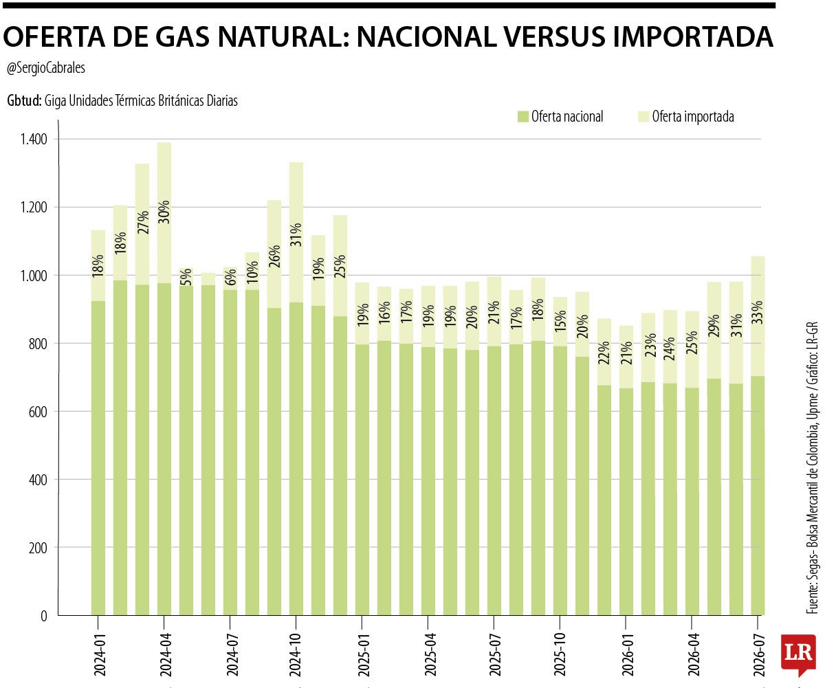 Comportamiento de las importaciones de gas