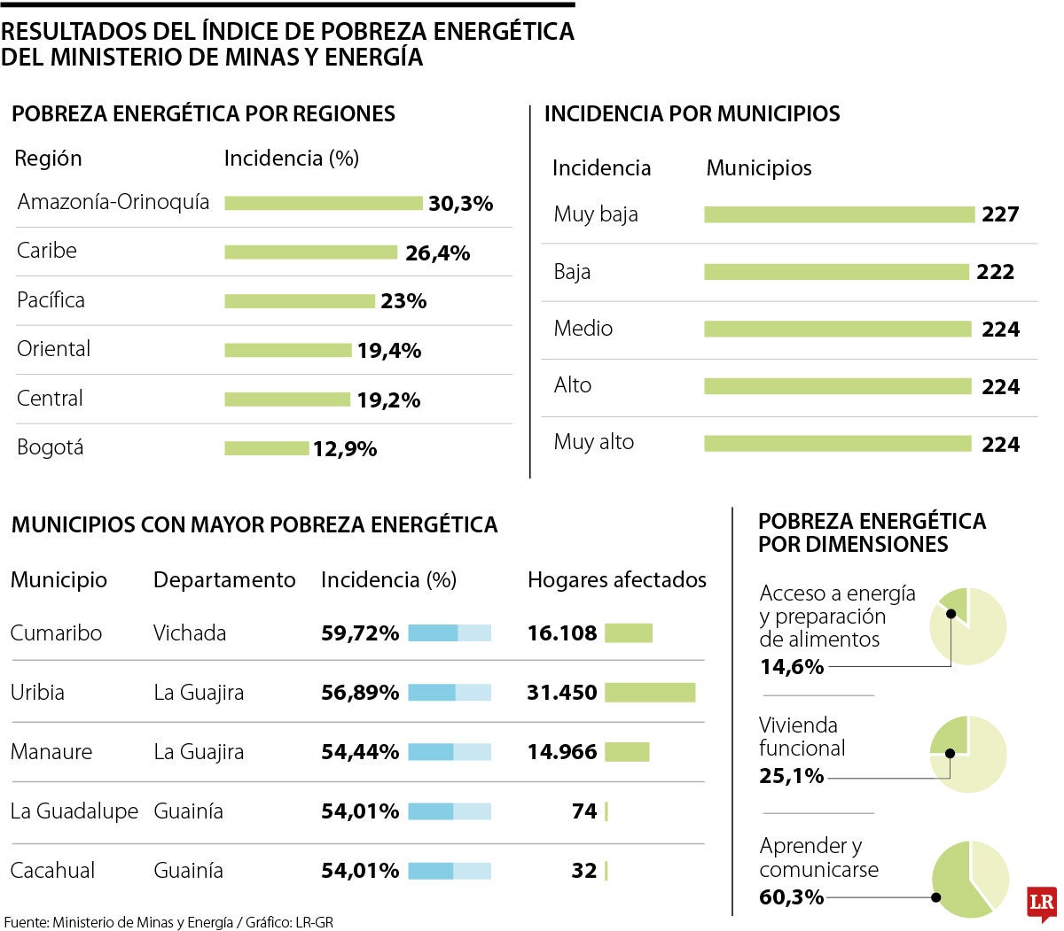Situación de pobreza energética en 2025