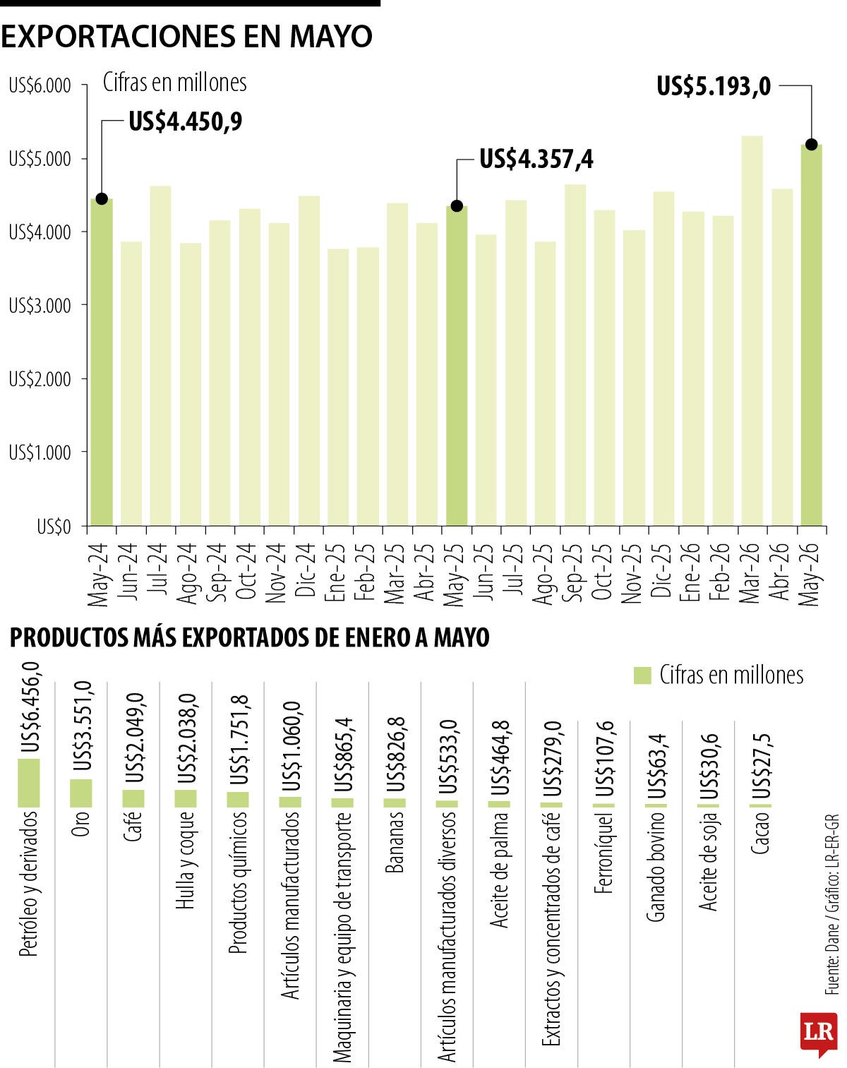 Los hidrocarburos pusieron US$40 de cada US$100 exportados