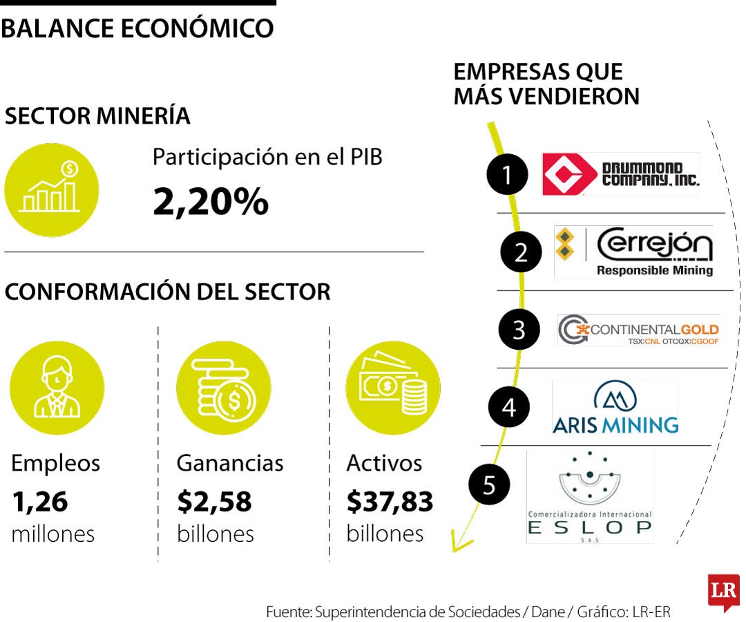 Las empresas más grandes en el sector de minas