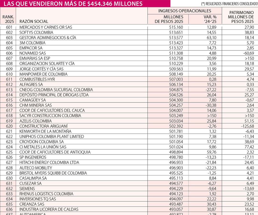 Empresas de la 601 a la 700