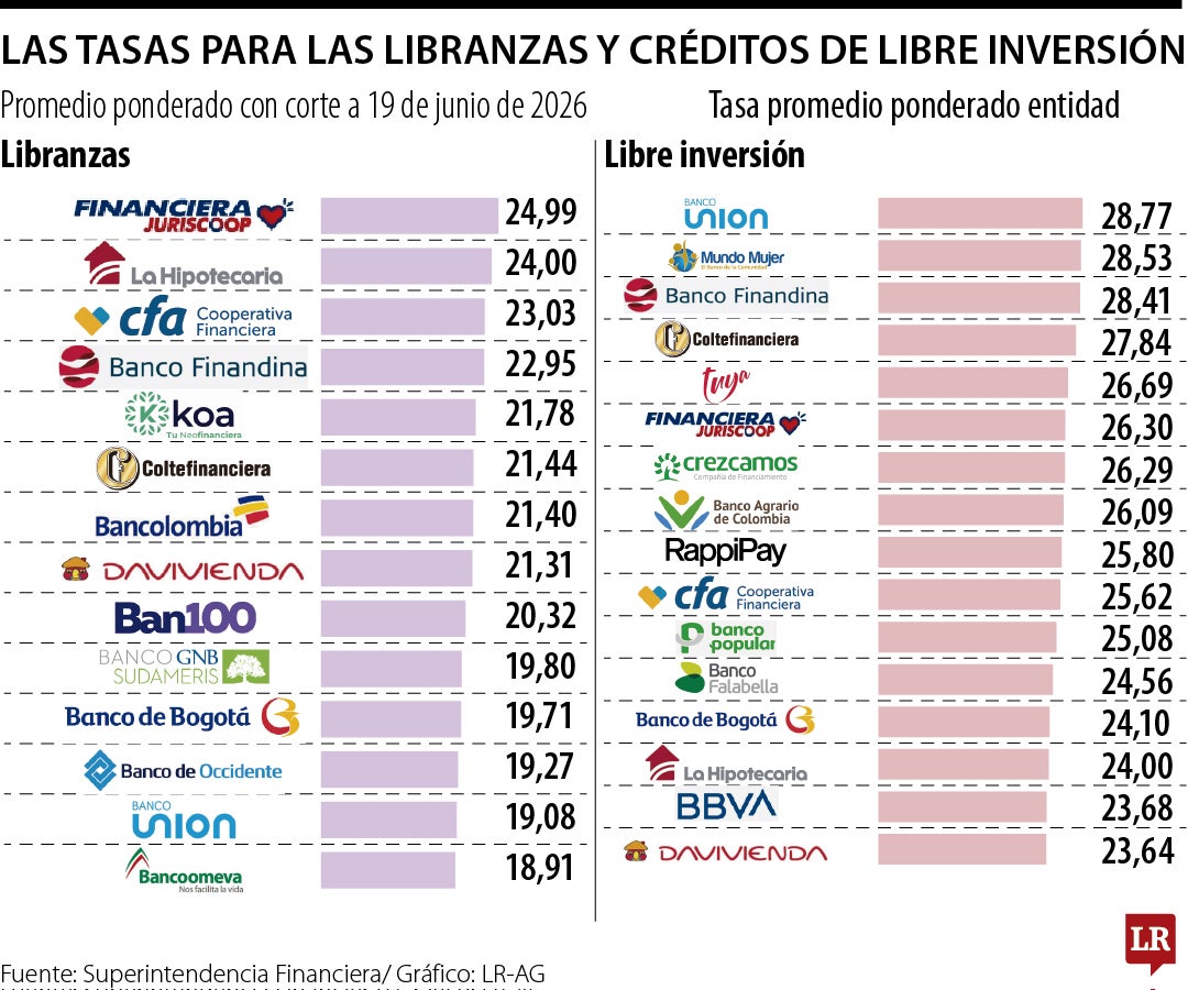 Así están las tasas para las libranzas y créditos de libre inversión en julio de 2026