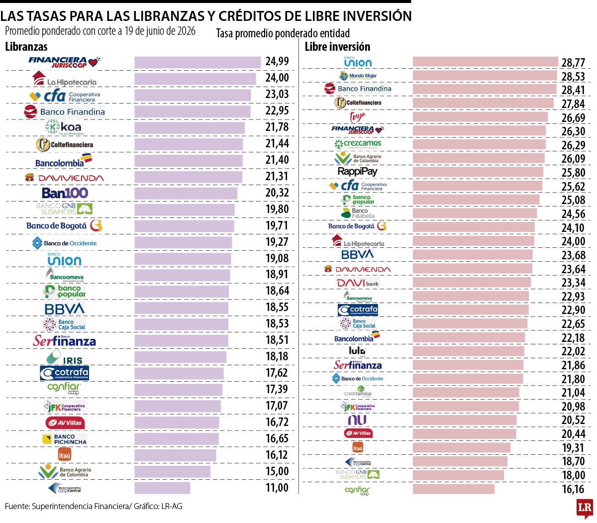 Así están las tasas para las libranzas y créditos de libre inversión en julio de 2026