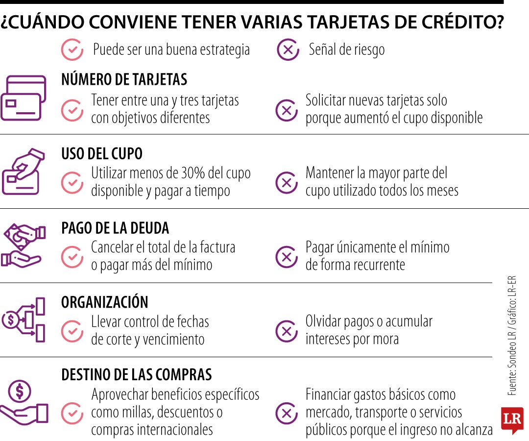 Tener varias tarjetas de crédito puede ser una ventaja, pero también un riesgo financiero