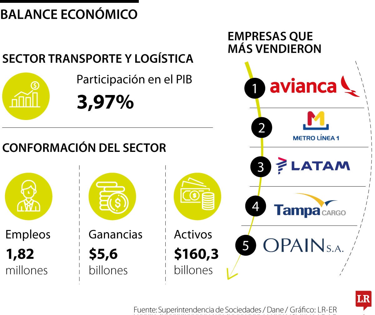 Avianca se consolidó como la principal empresa de transporte y logística