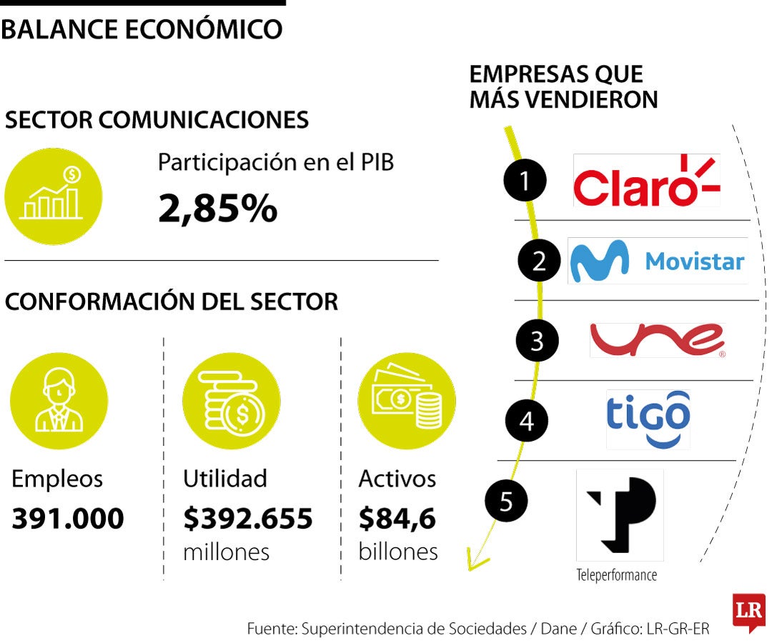 Empresas más grandes del sector telecomunicaciones.