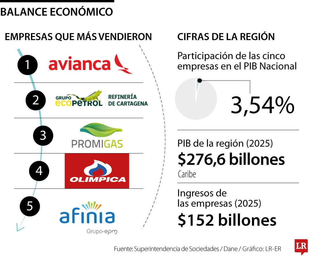 Avianca desplazó a Reficar y se convirtió en la empresa con mayores ingresos del Caribe