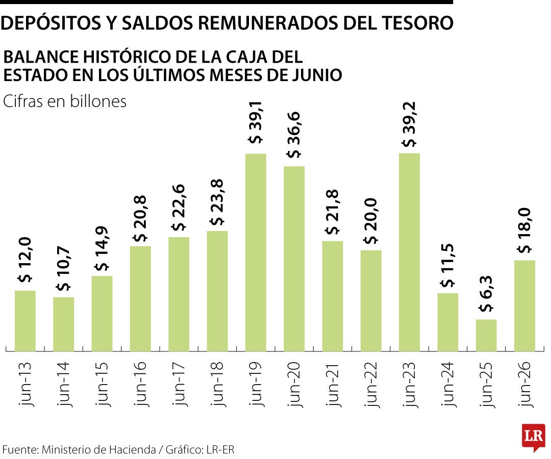 Depósitos y saldos remunerados del Tesoro de junio