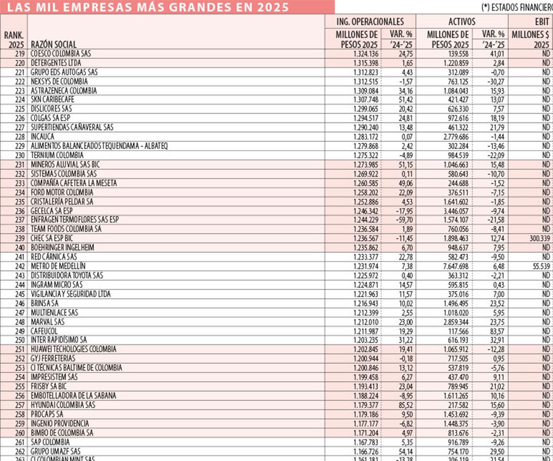 El club que supera $1 billón en ingresos