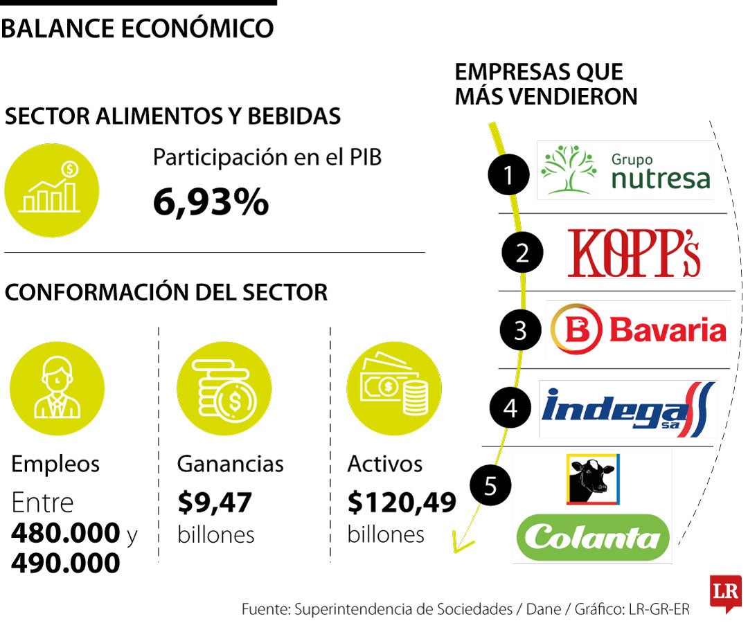 Sector alimentos y bebidas en 2025