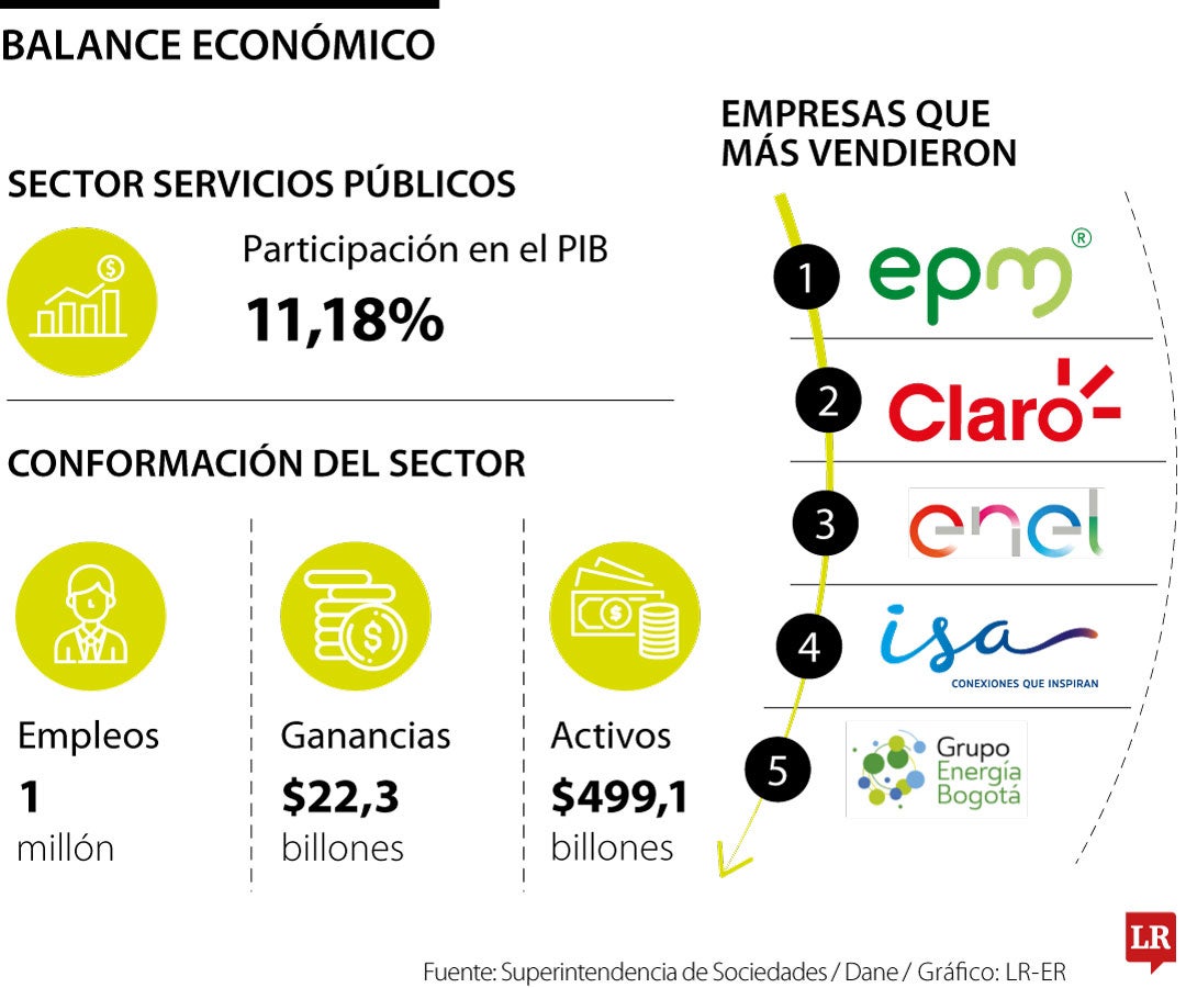 Sector servicios públicos