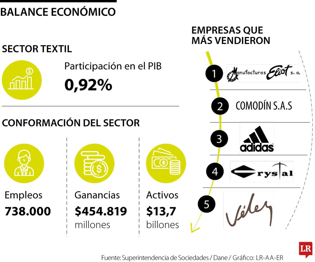 Sector textil