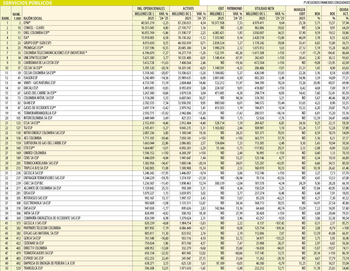 Tabla sectores 2025 servicios públicos