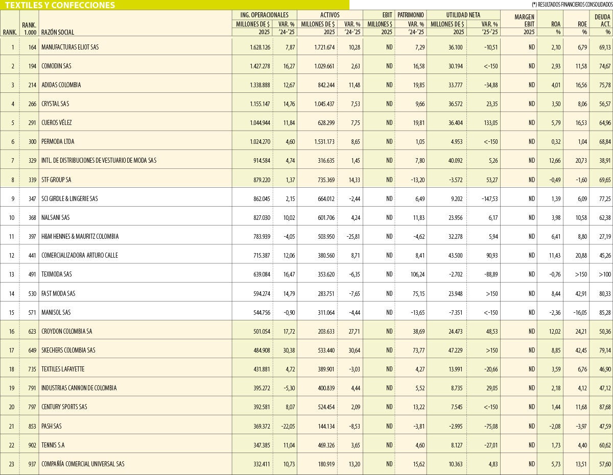 Tabla sectores 2025 textiles