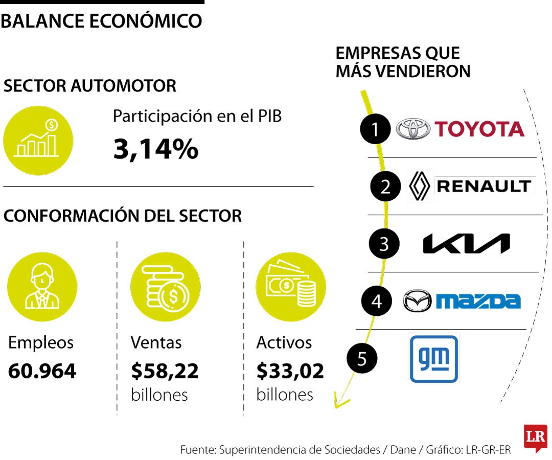 Sector automotor para 2025