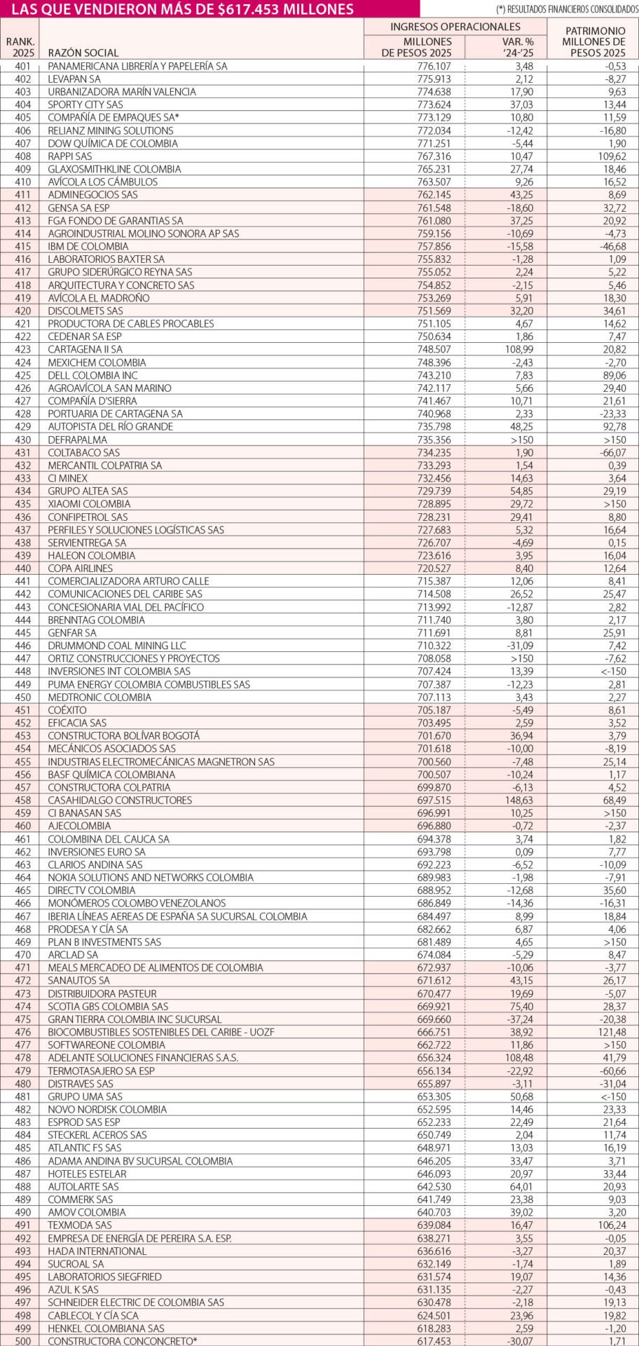 Empresas más grandes de 401 a 500