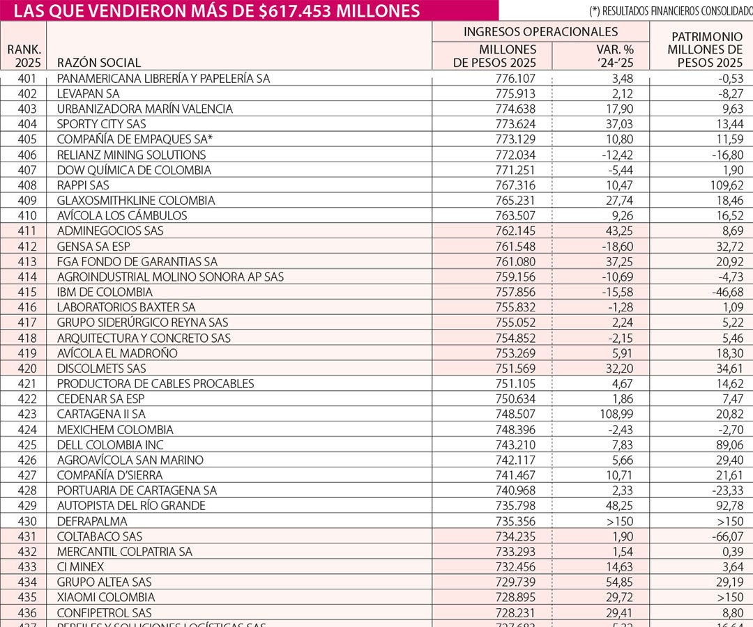 Empresas más grandes de 401 a 500