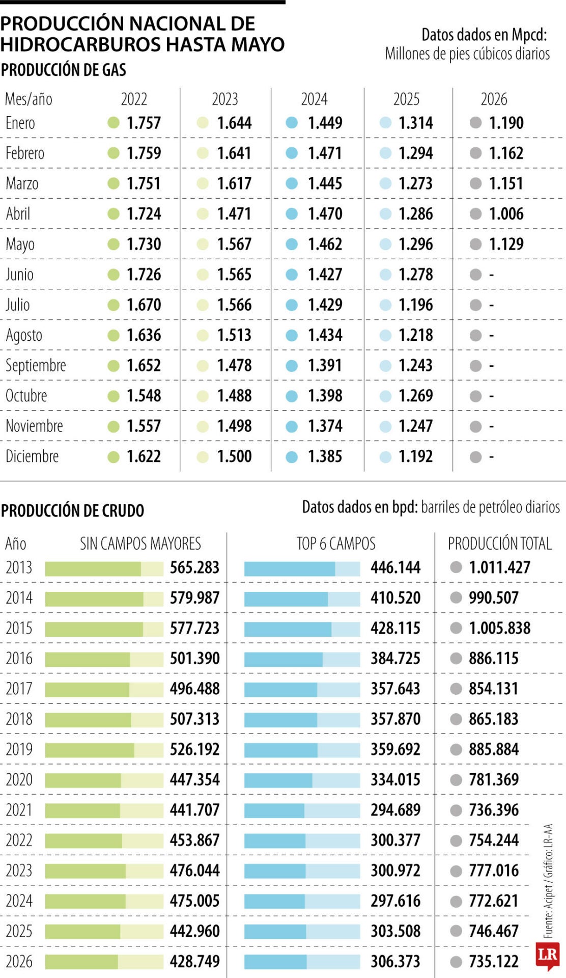 Producción de hidrocarburos a mayo