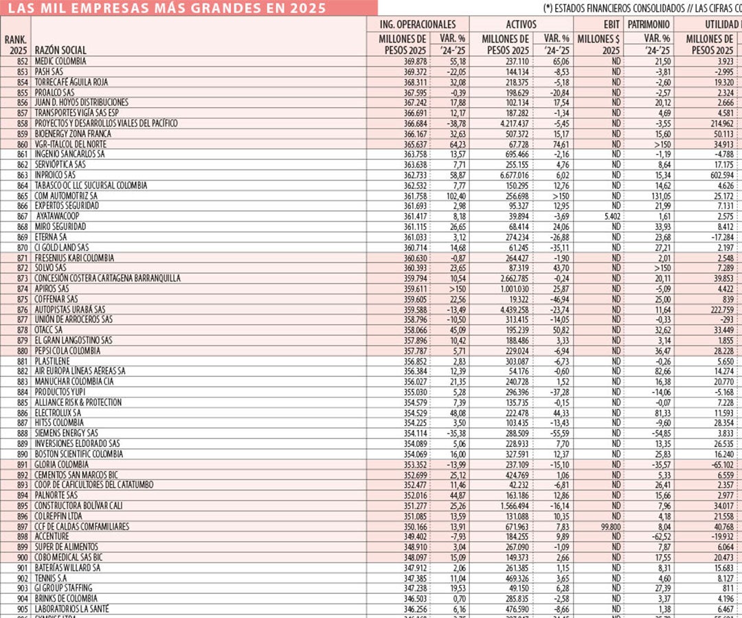 El bloque de las empresas entre los puestos 801 y 900 movió $36,9 billones en ingresos