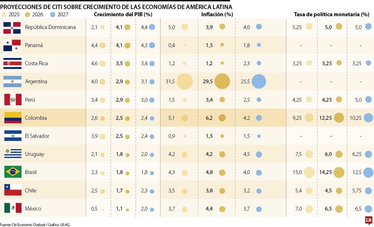Citi rebajó a 2,5% el crecimiento de Colombia y prevé la segunda inflación más alta de la región