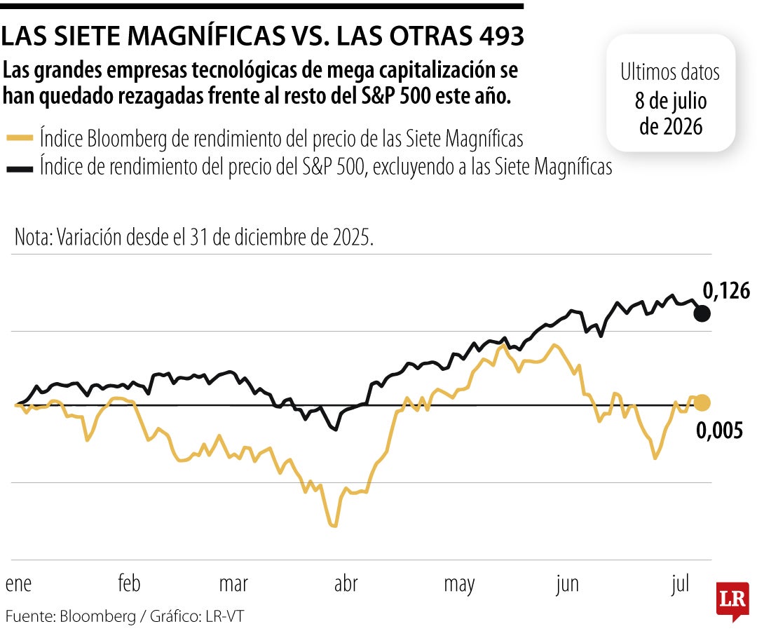 La debilidad de los Siete Magníficos empieza a convertirse en un problema para Wall Street