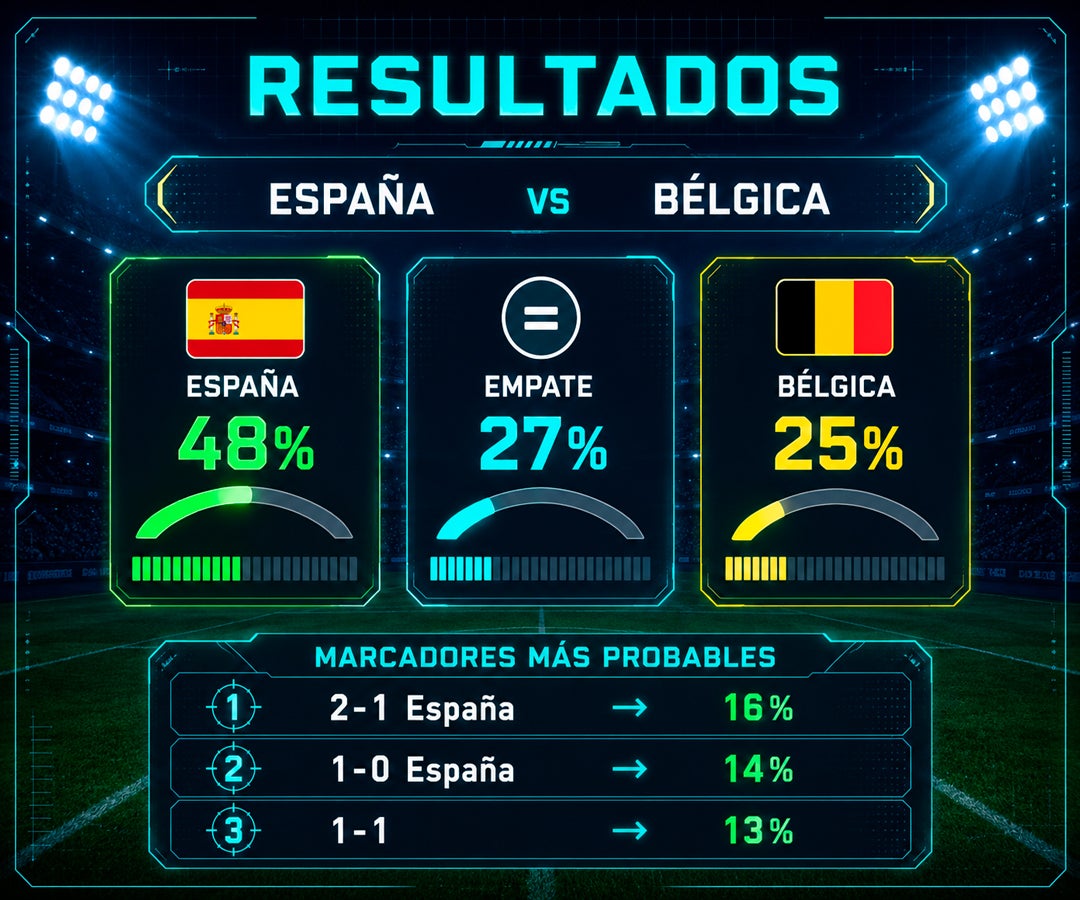 España tendría 48% de probabilidad de vencer a Bélgica y avanzar a las semifinales del Mundial