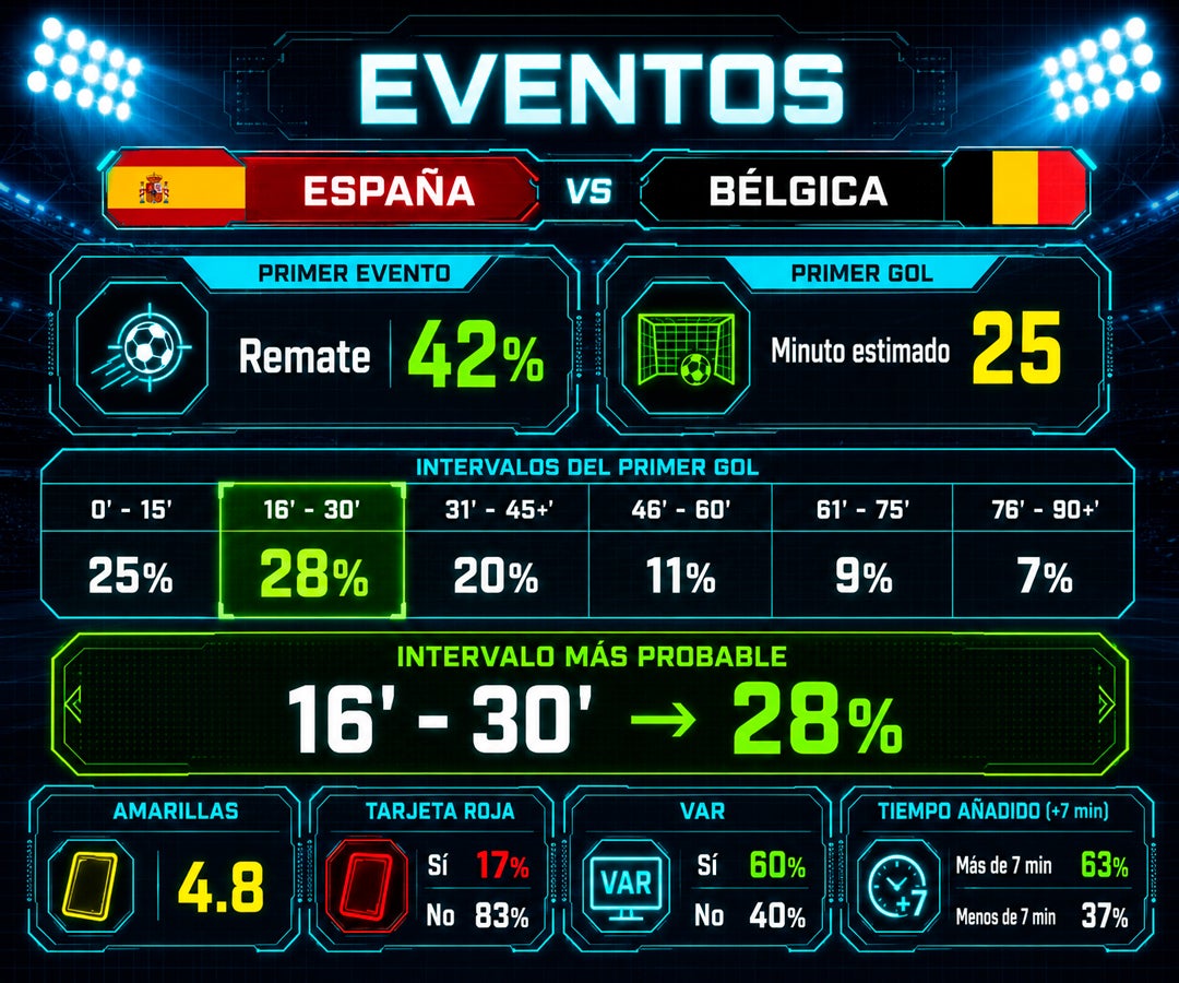 España tendría 48% de probabilidad de vencer a Bélgica y avanzar a las semifinales del Mundial