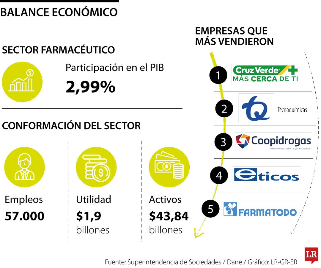 Las empresas del sector farmacéutico