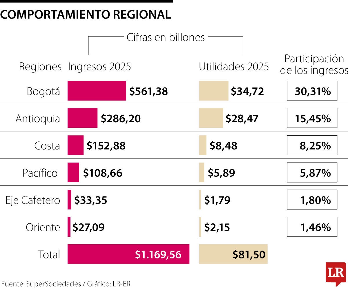 Así se comportaron las regiones