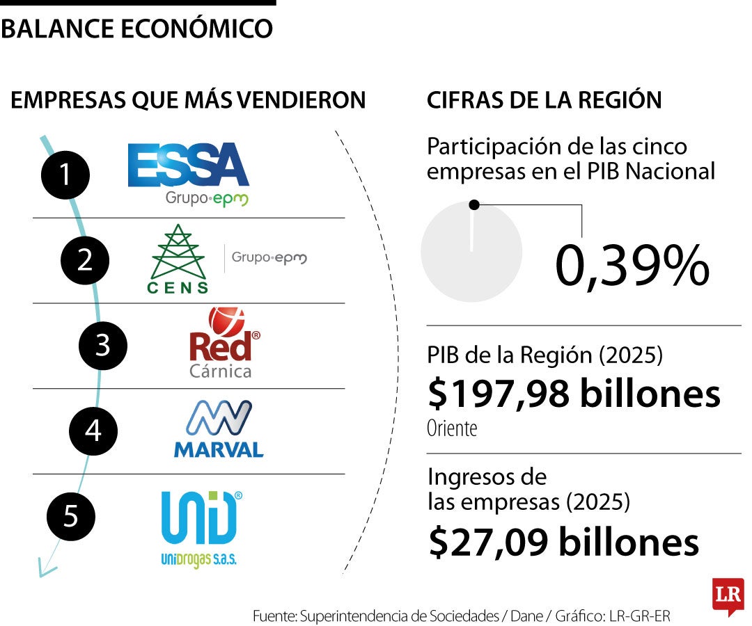 Empresas región Oriente