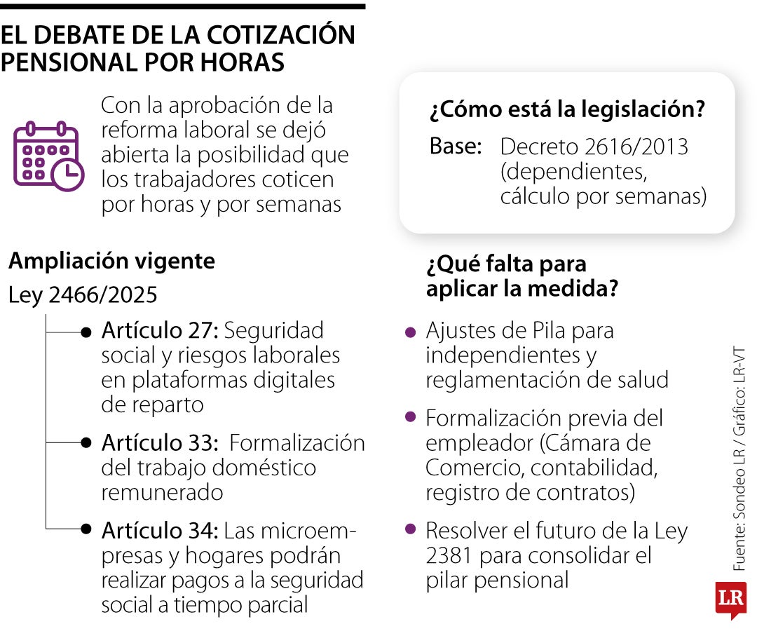 Se revive el debate por la pensional