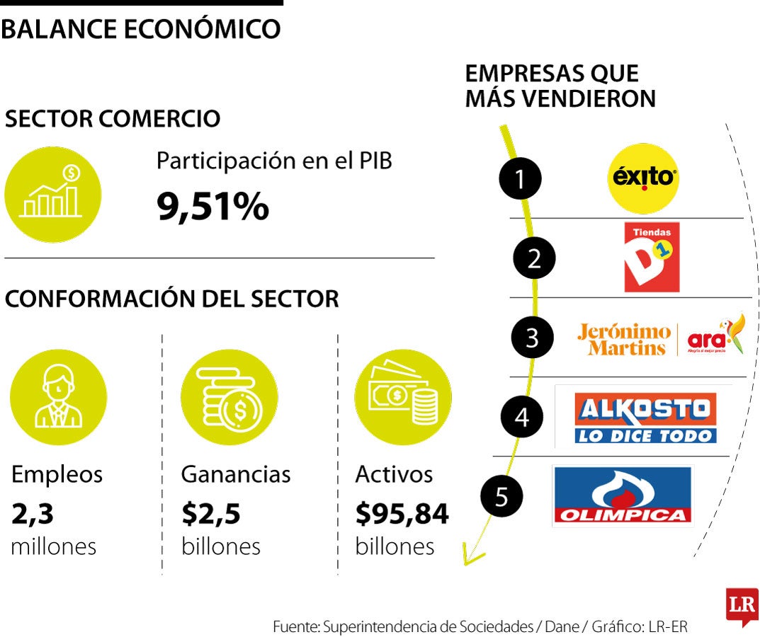 Las empresas más grandes del sector comercio