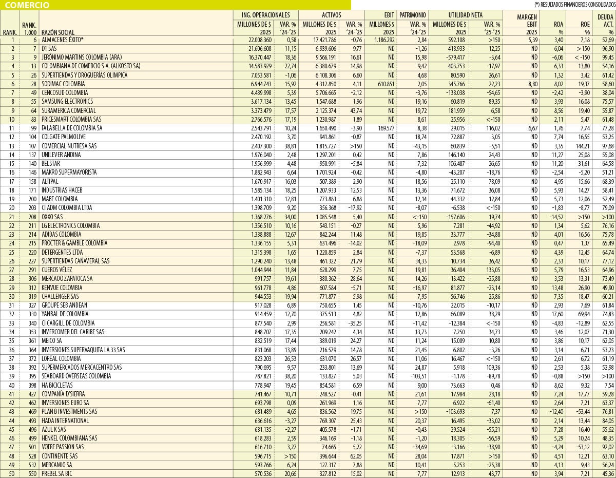 Las Mil Empresas Más Grandes en 2025 del Comercio