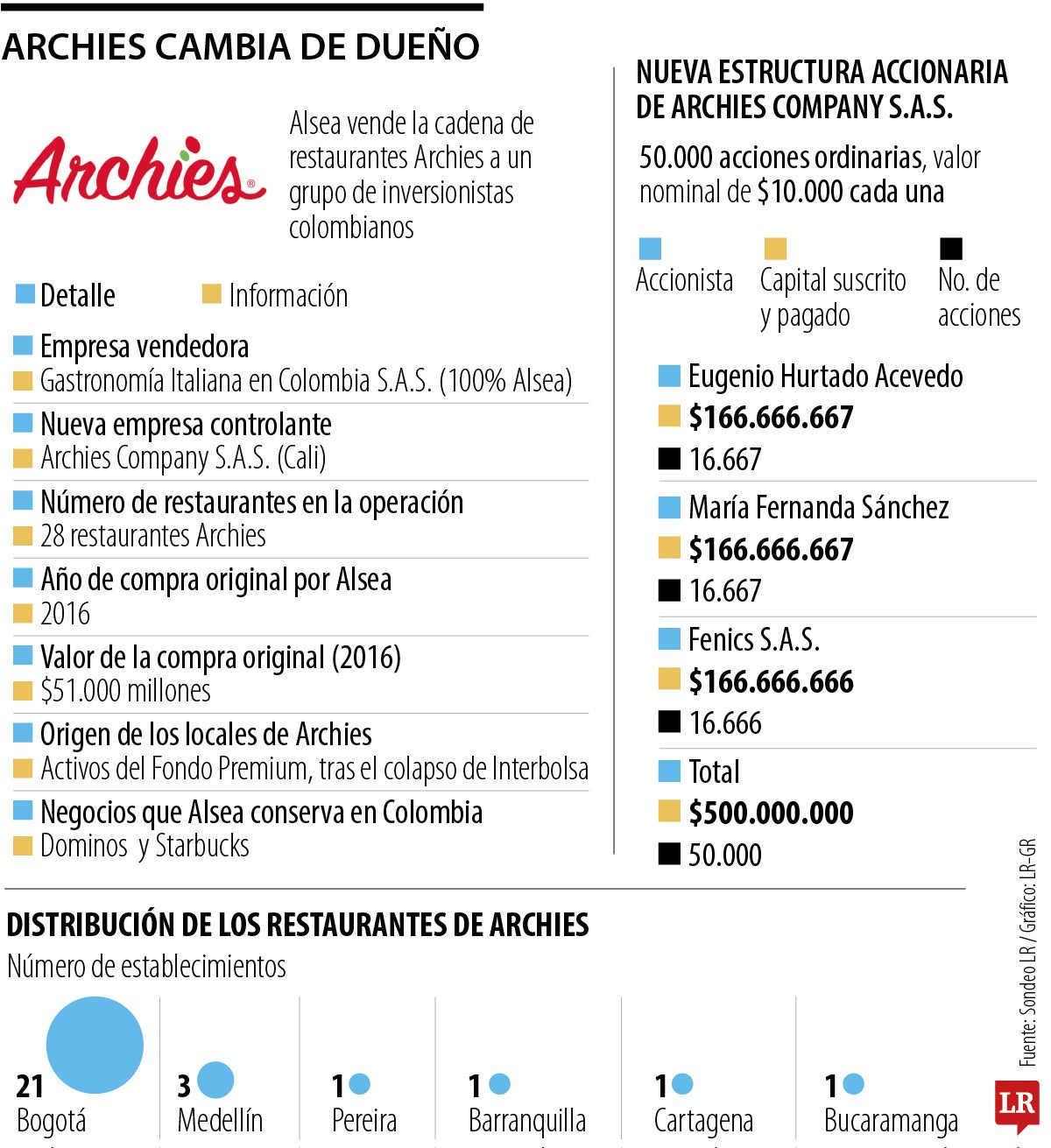 Archies cambia de propietario.