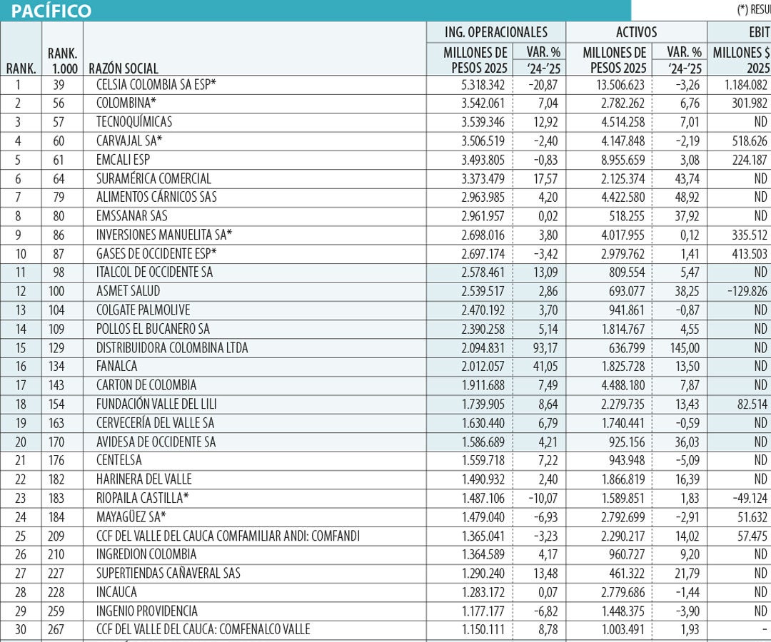 Las empresas más grandes del Pacífico