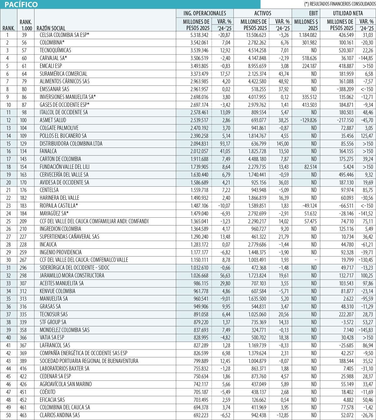 Las empresas más grandes del Pacífico
