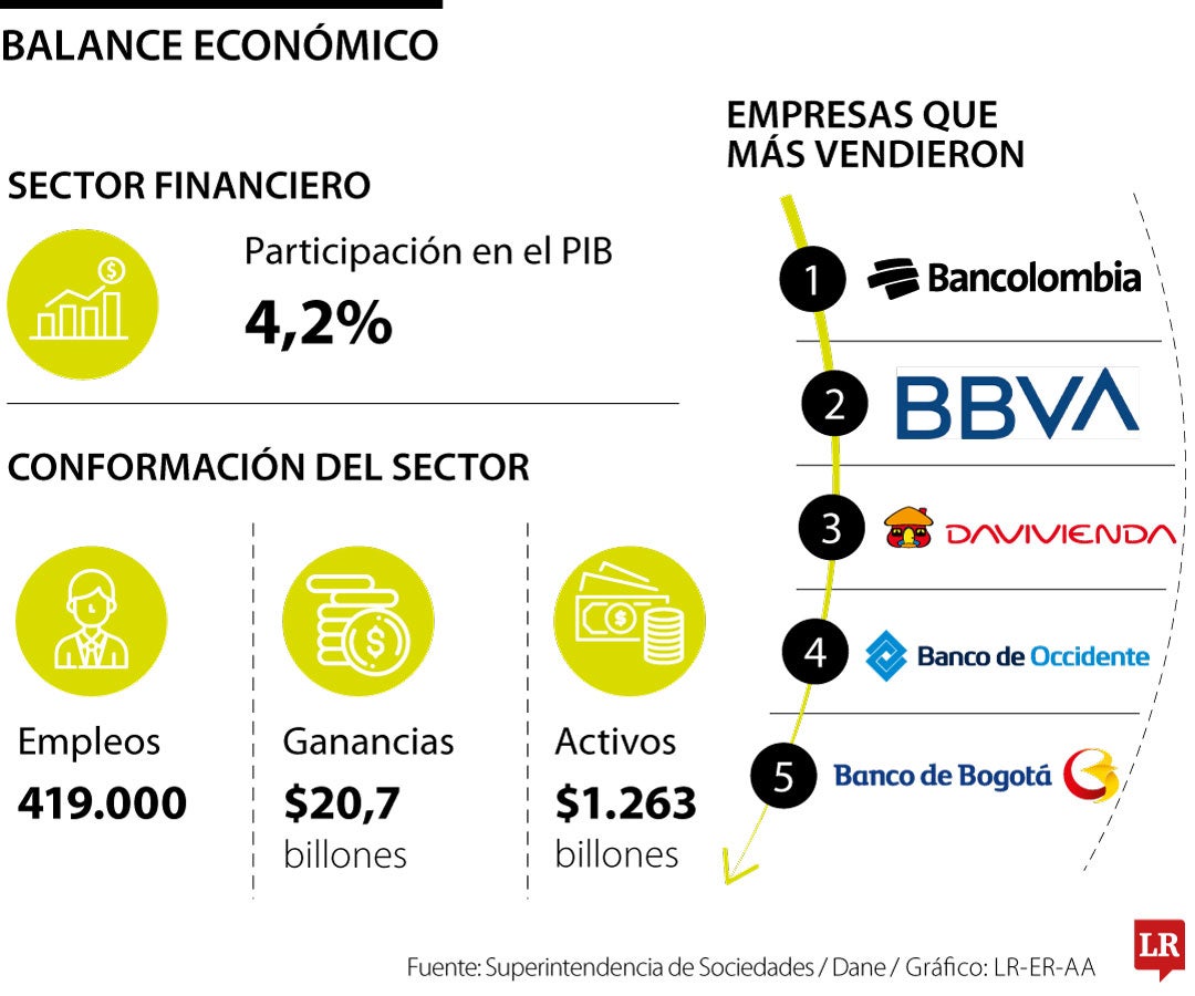 Las más grandes del sector financiero