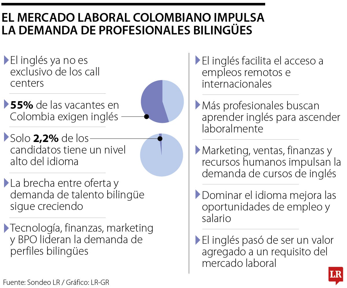 Cerca de 55% de las vacantes exigen inglés, pero solo 2% de los colombianos tiene el nivel