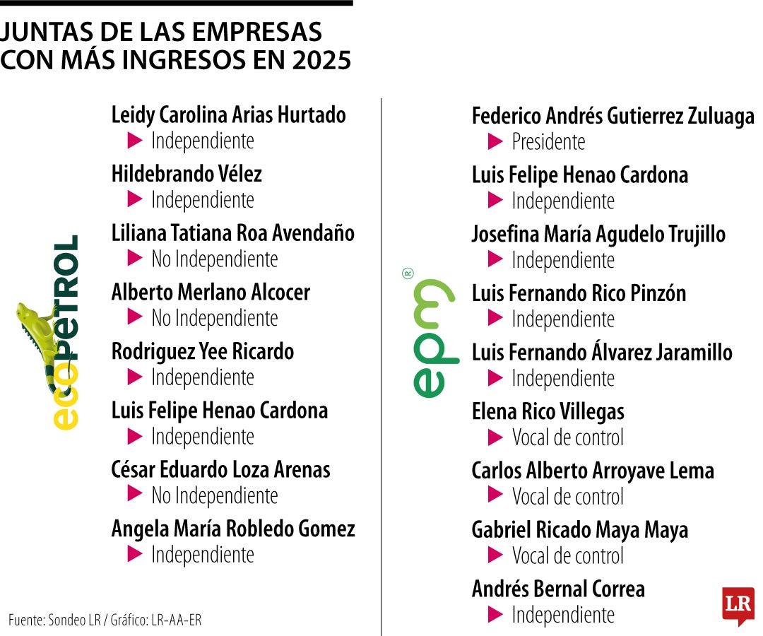 Juntas Directivas de las empresas más grandes
