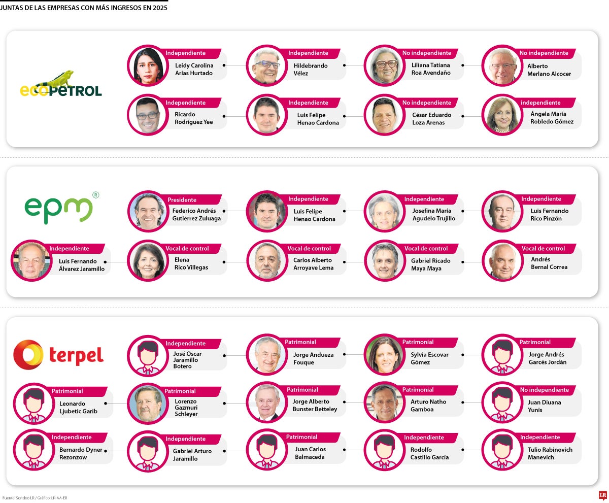 Juntas Directivas de las empresas más grandes