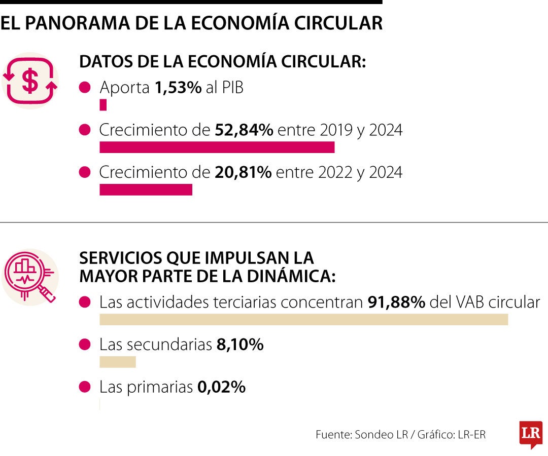 Panorama de la economía circular