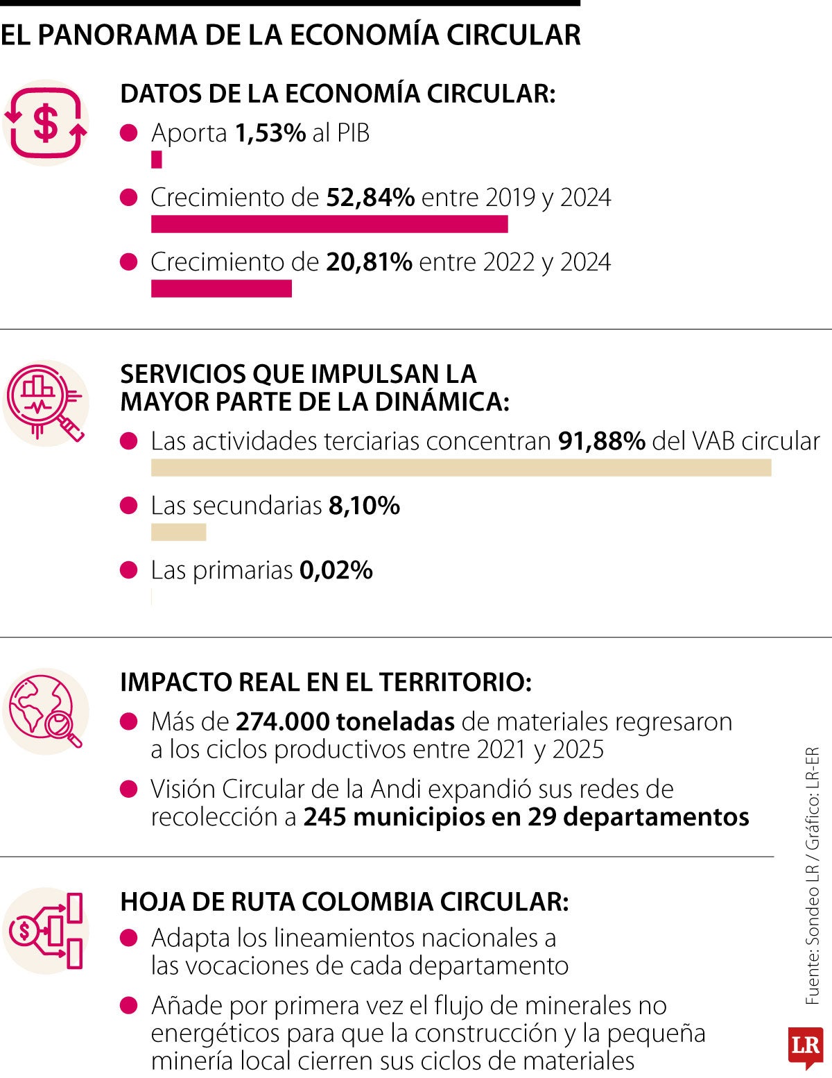 Panorama de la economía circular