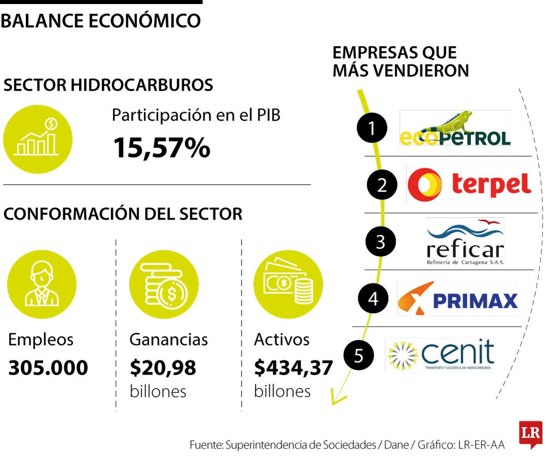 Ecopetrol y Terpel, los reyes en hidrocarburos