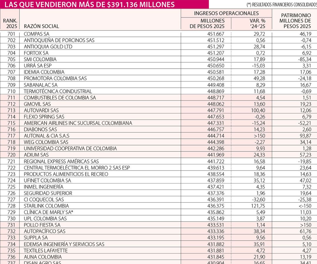 Eléctricos se cuelan entre las 800 más grandes de la mano del Grupo Vardí