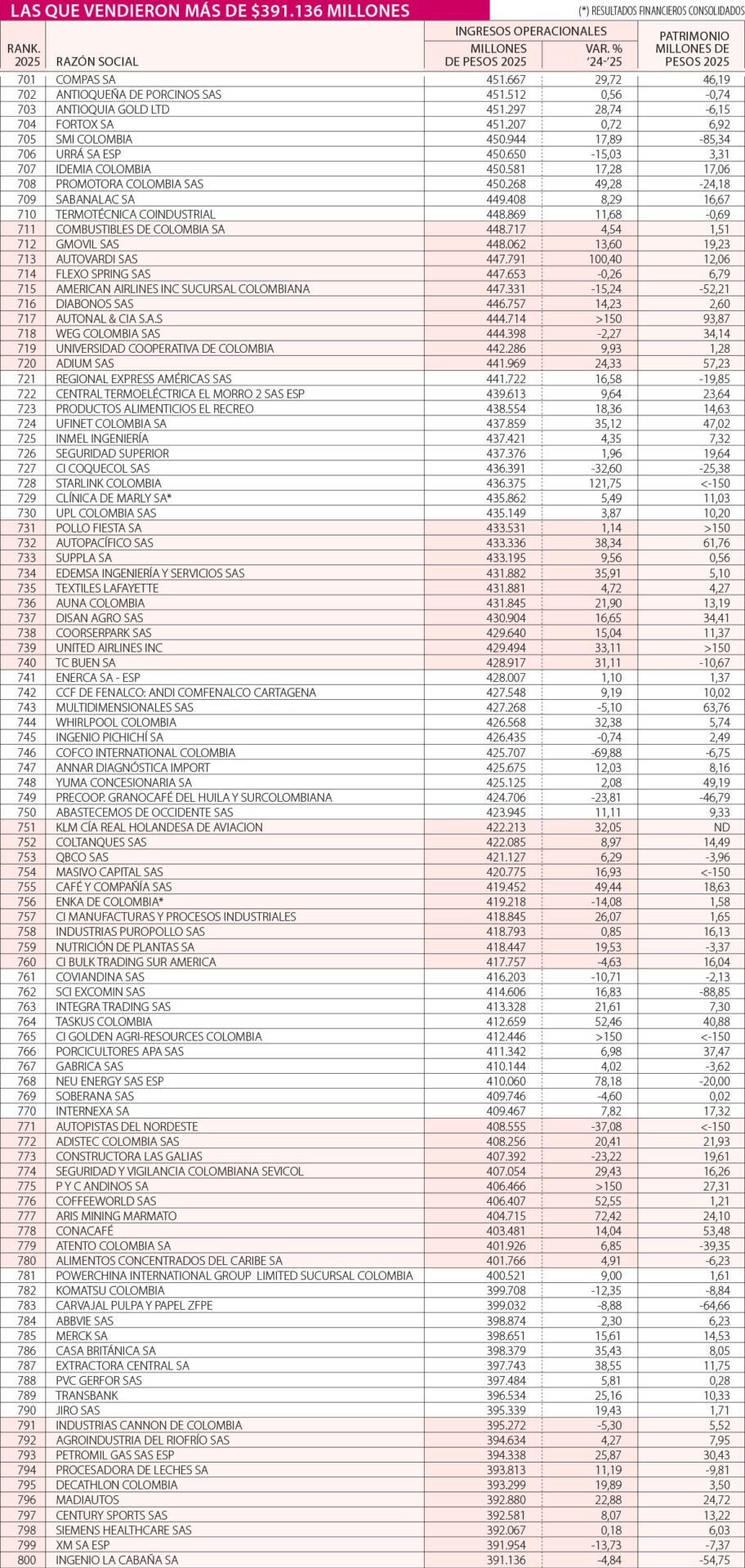 Eléctricos se cuelan entre las 800 más grandes de la mano del Grupo Vardí